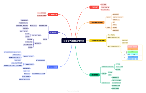 llm universe mindmap